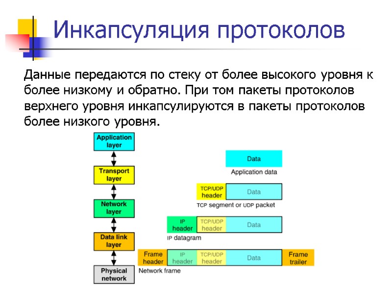 Инкапсуляция протоколов Данные передаются по стеку от более высокого уровня к более низкому и